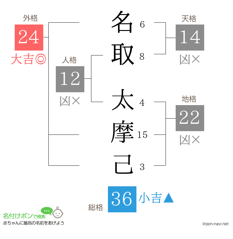 名取 太摩己さんの姓名判断結果