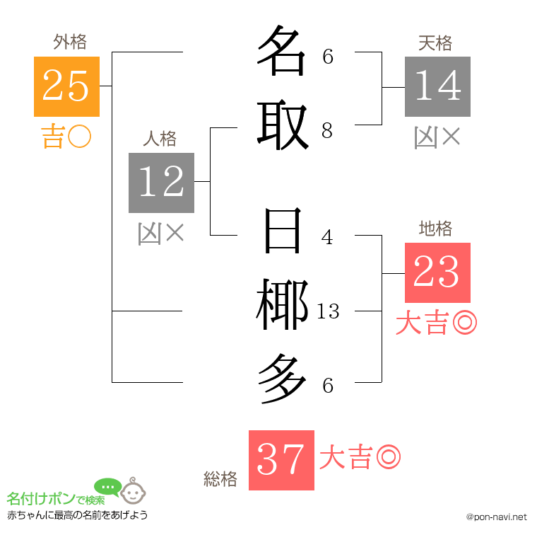 名取 日椰多さんの姓名判断結果