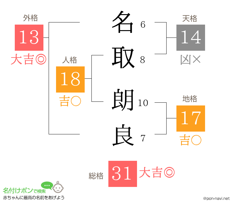 名取 朗良さんの姓名判断結果