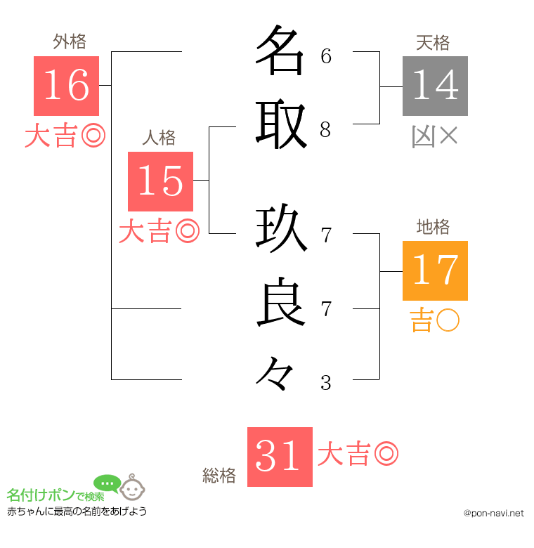 名取 玖良々さんの姓名判断結果