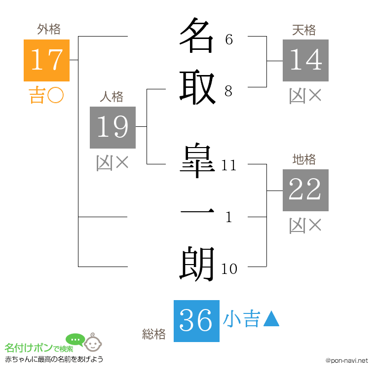 名取 皐一朗さんの姓名判断結果