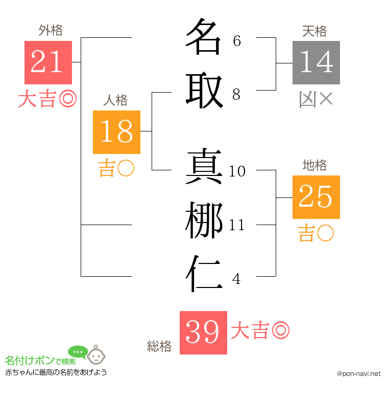 名取 真梛仁さんの姓名判断結果
