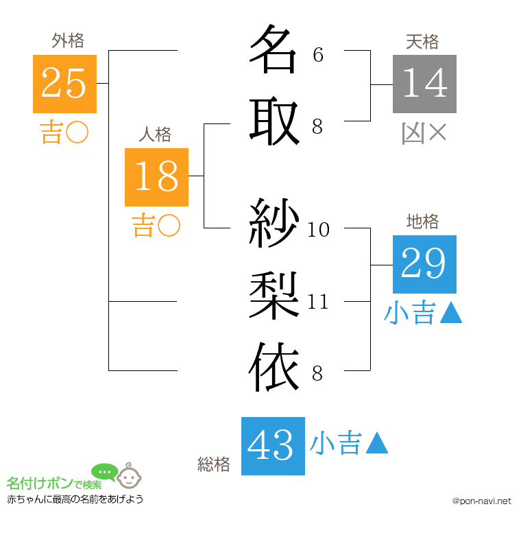 名取 紗梨依さんの姓名判断結果