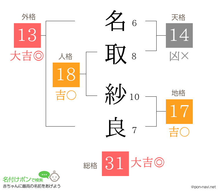 名取 紗良さんの姓名判断結果