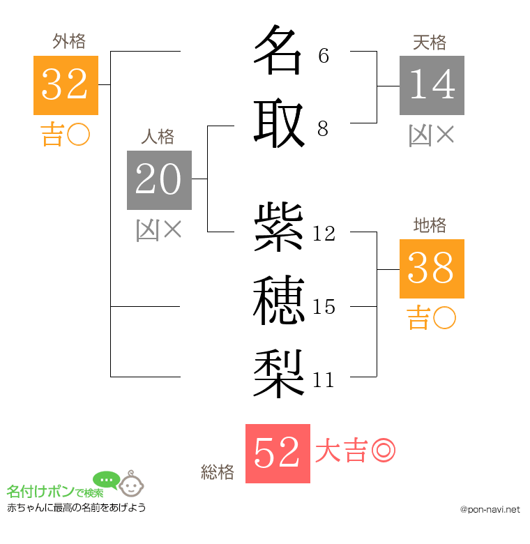 名取 紫穂梨さんの姓名判断結果