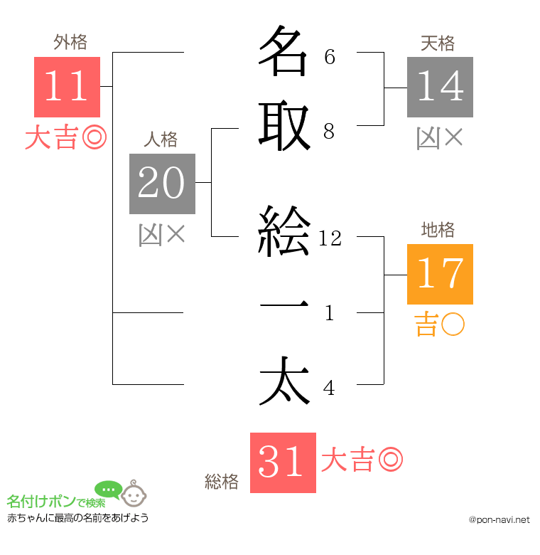 名取 絵一太さんの姓名判断結果