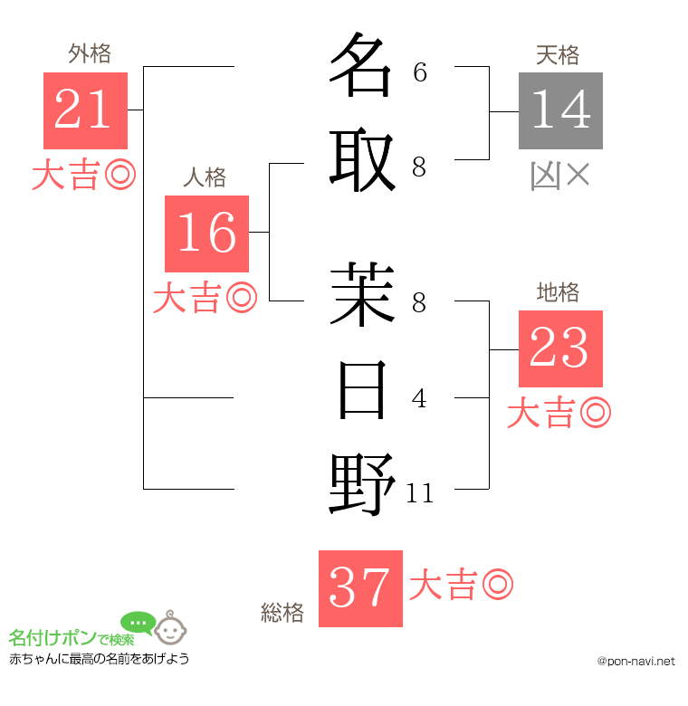 名取 茉日野さんの姓名判断結果