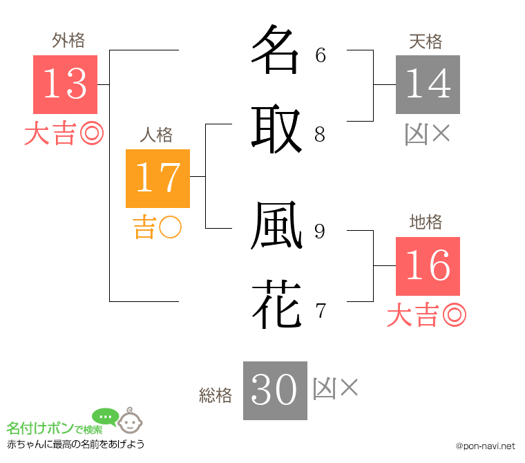 名取 風花さんの姓名判断結果