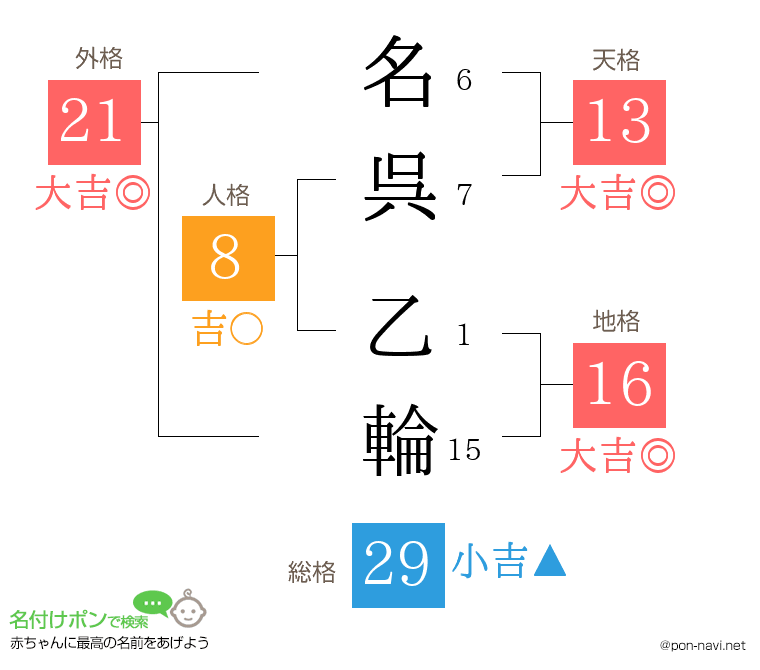 名呉 乙輪さんの姓名判断結果