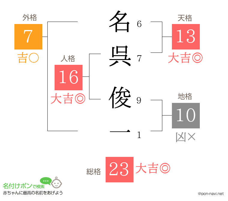名呉 俊一さんの姓名判断結果