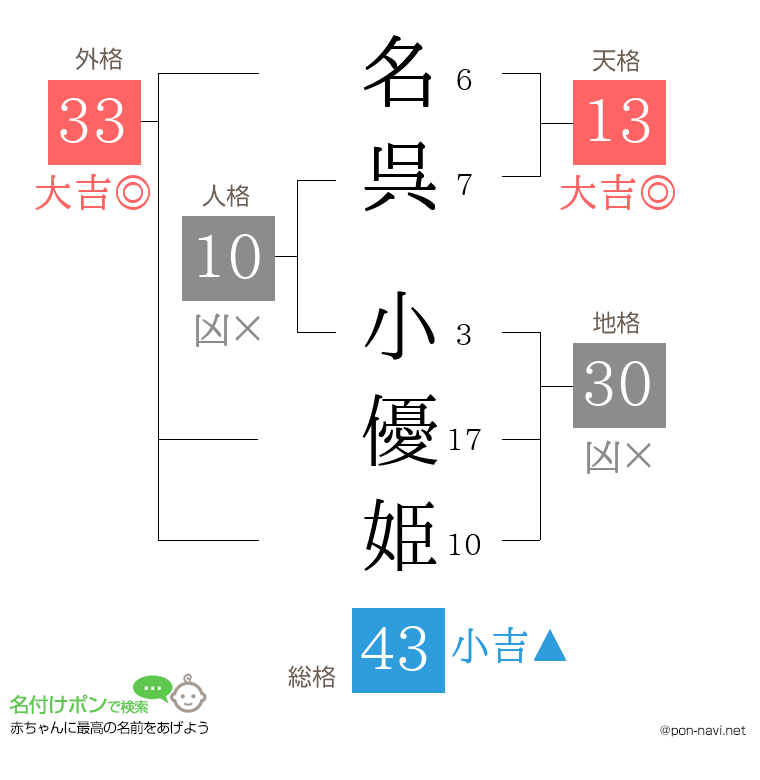 名呉 小優姫さんの姓名判断結果