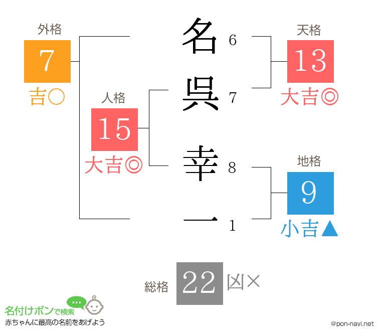 名呉 幸一さんの姓名判断結果