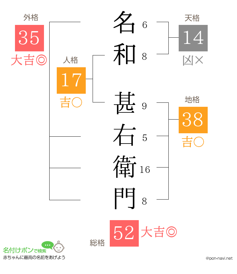 名和 甚右衛門さんの姓名判断結果
