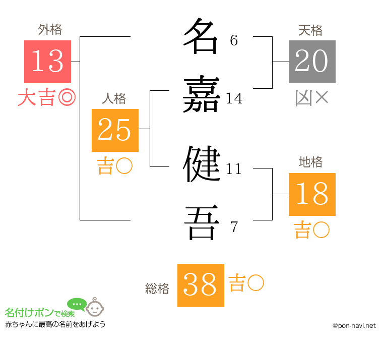 名嘉 健吾さんの姓名判断結果