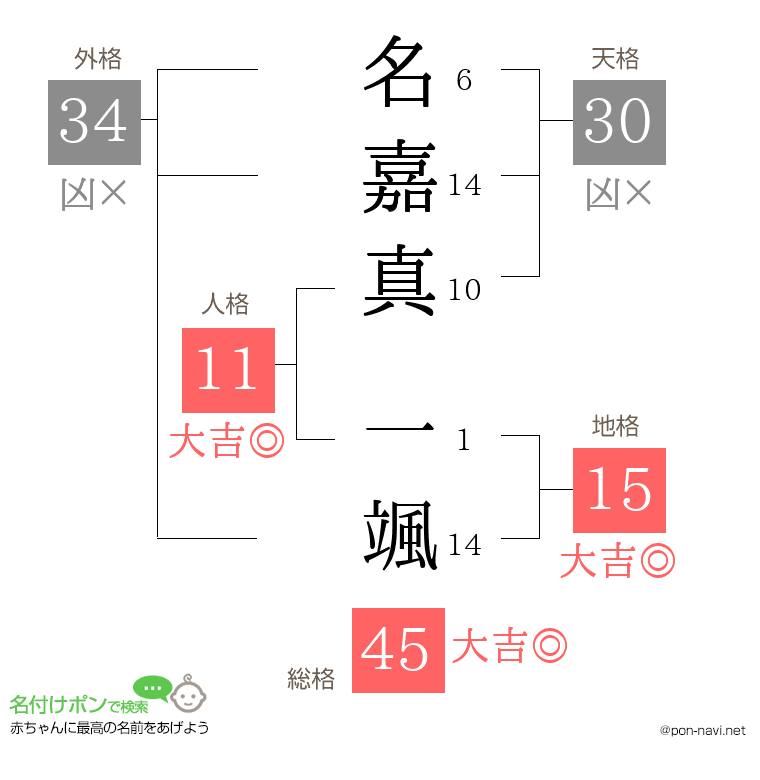 名嘉真 一颯さんの姓名判断結果