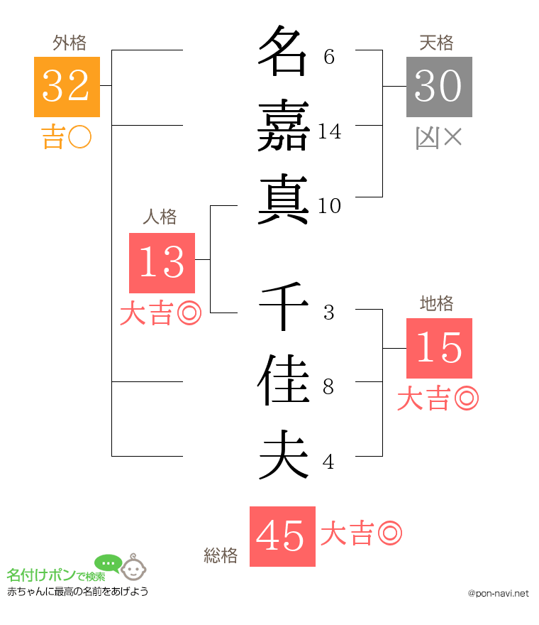 名嘉真 千佳夫さんの姓名判断結果