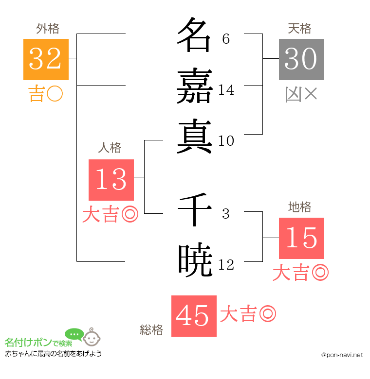 名嘉真 千暁さんの姓名判断結果
