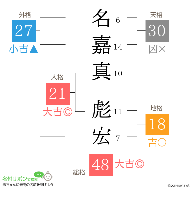 名嘉真 彪宏さんの姓名判断結果