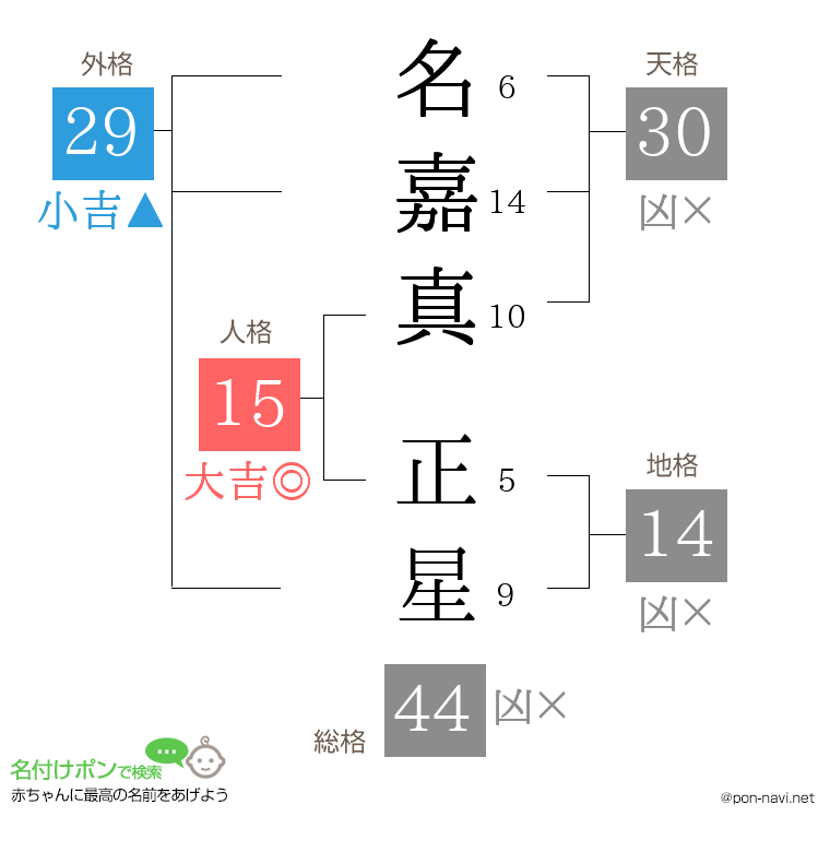名嘉真 正星さんの姓名判断結果