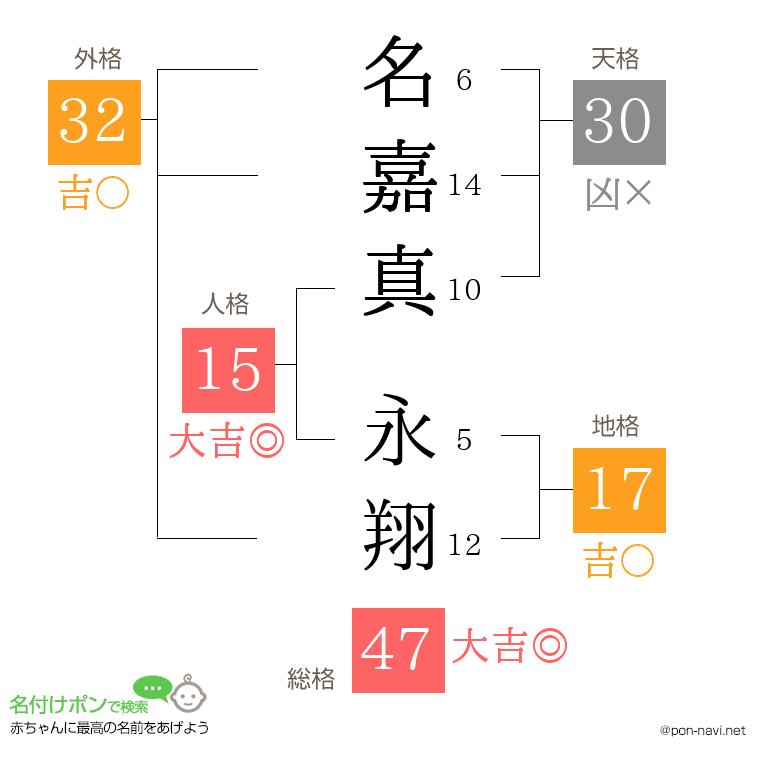 名嘉真 永翔さんの姓名判断結果