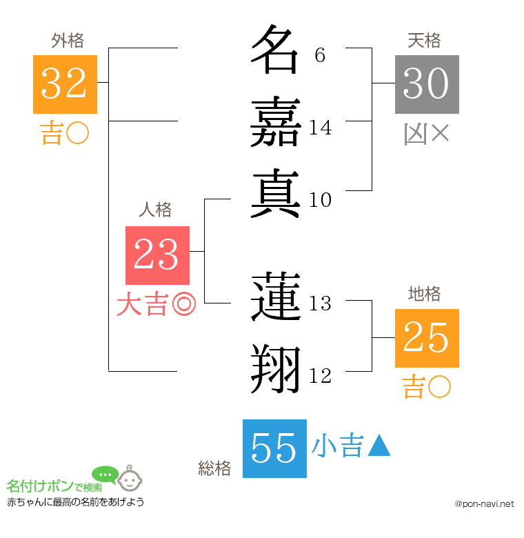 名嘉真 蓮翔さんの姓名判断結果