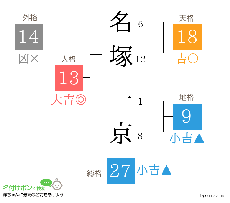 名塚 一京さんの姓名判断結果