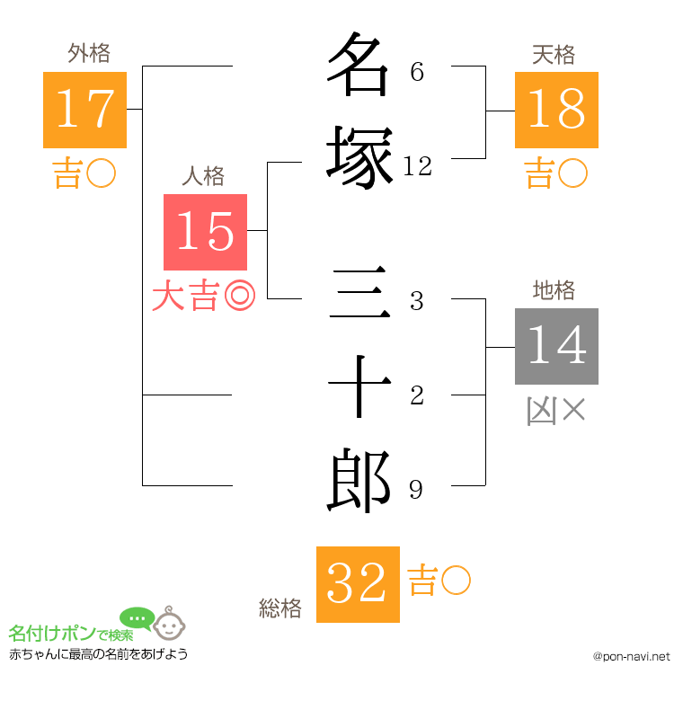 名塚 三十郎さんの姓名判断結果