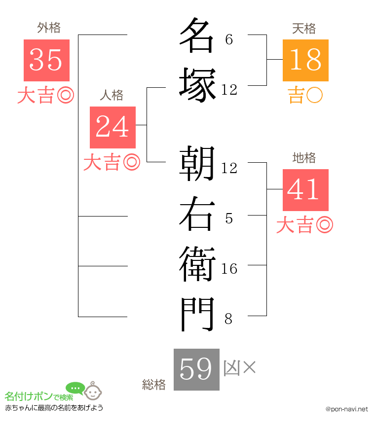 名塚 朝右衛門さんの姓名判断結果
