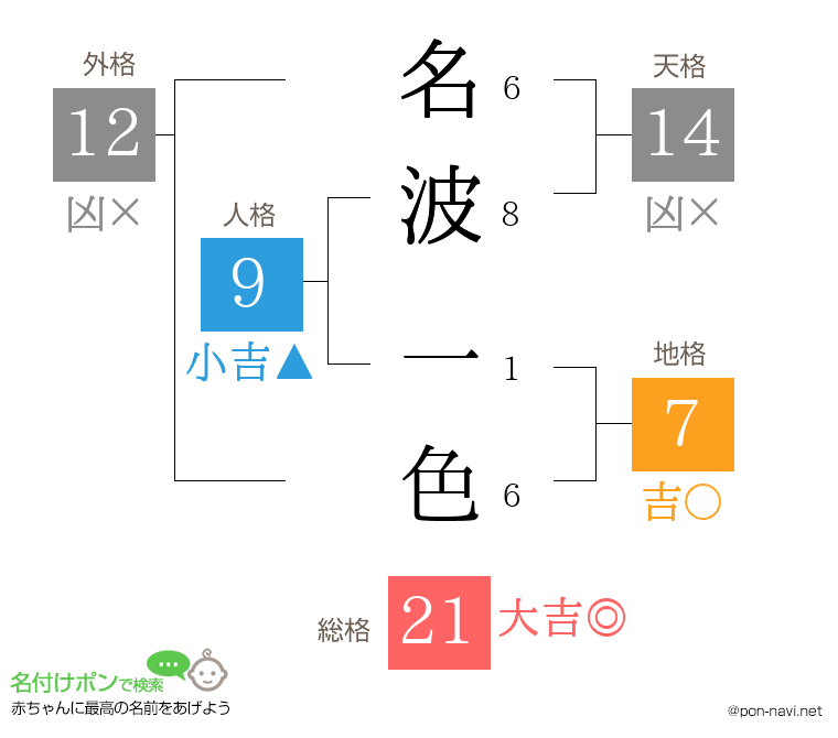名波 一色さんの姓名判断結果