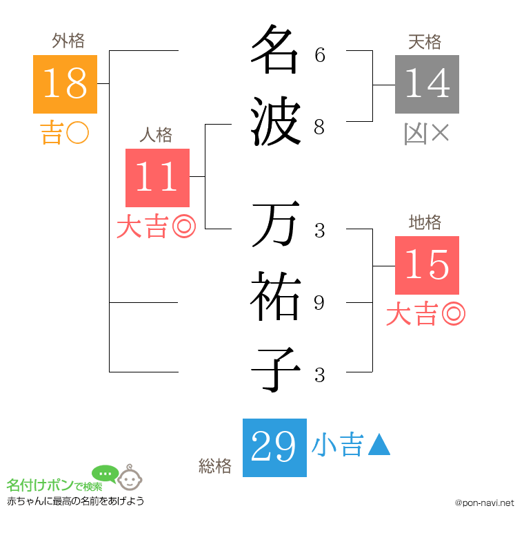 名波 万祐子さんの姓名判断結果