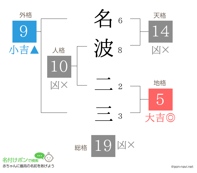 名波 二三さんの姓名判断結果
