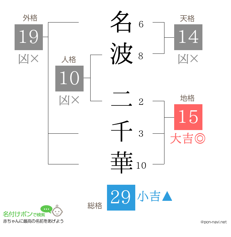 名波 二千華さんの姓名判断結果