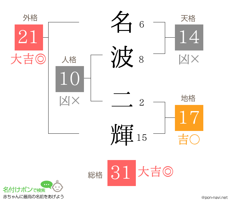 名波 二輝さんの姓名判断結果