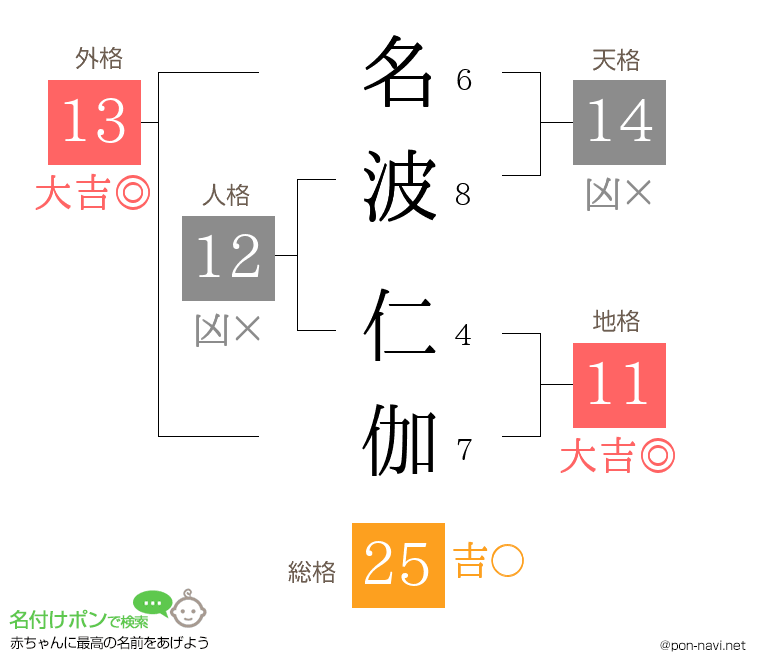 名波 仁伽さんの姓名判断結果