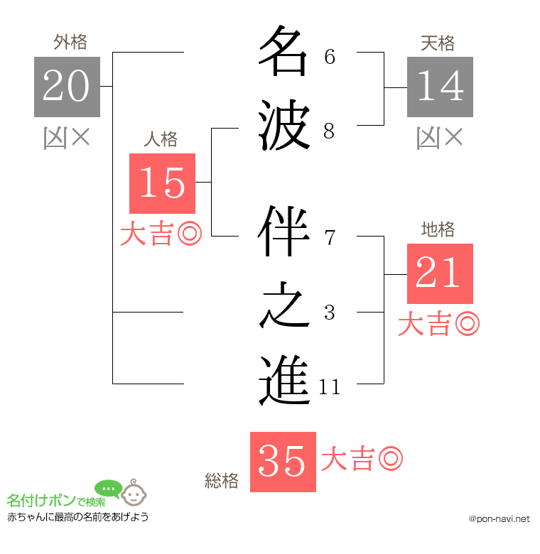 名波 伴之進さんの姓名判断結果