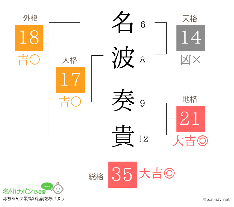 名波 奏貴さんの姓名判断結果
