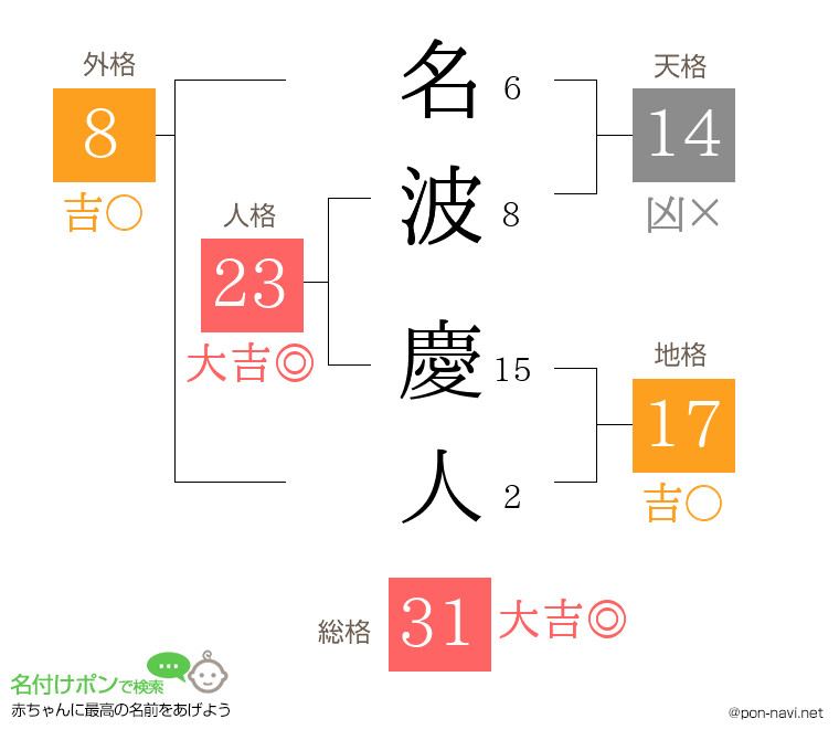 名波 慶人さんの姓名判断結果
