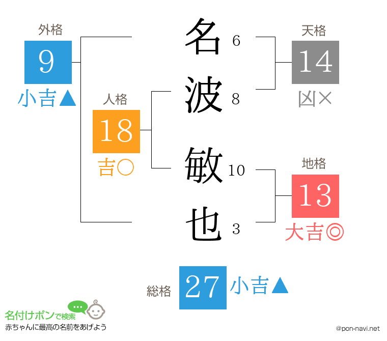 名波 敏也さんの姓名判断結果