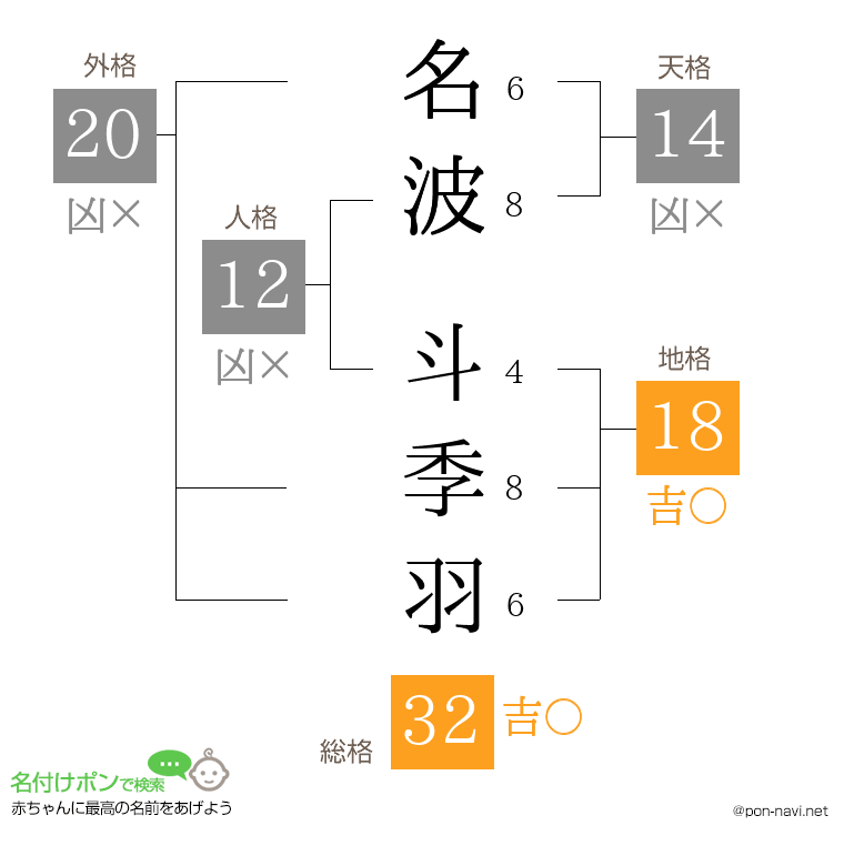 名波 斗季羽さんの姓名判断結果