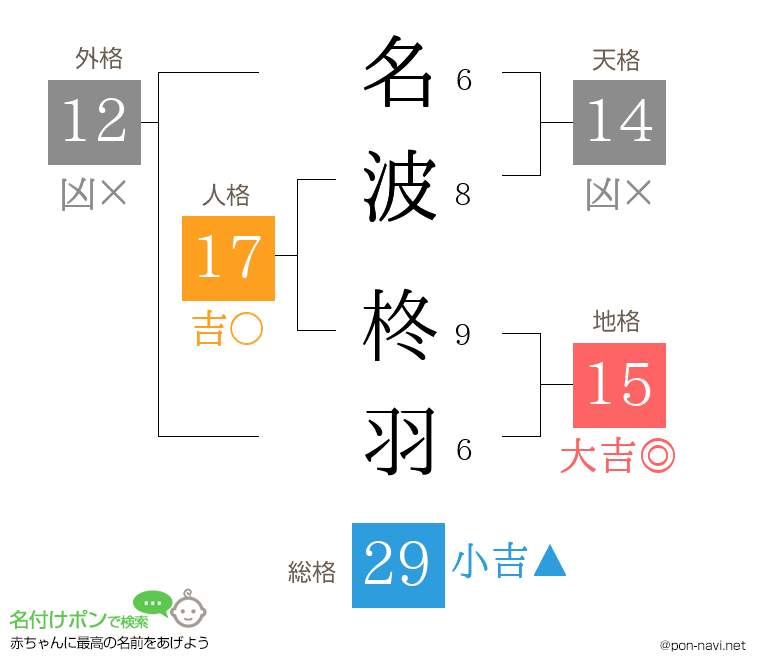 名波 柊羽さんの姓名判断結果