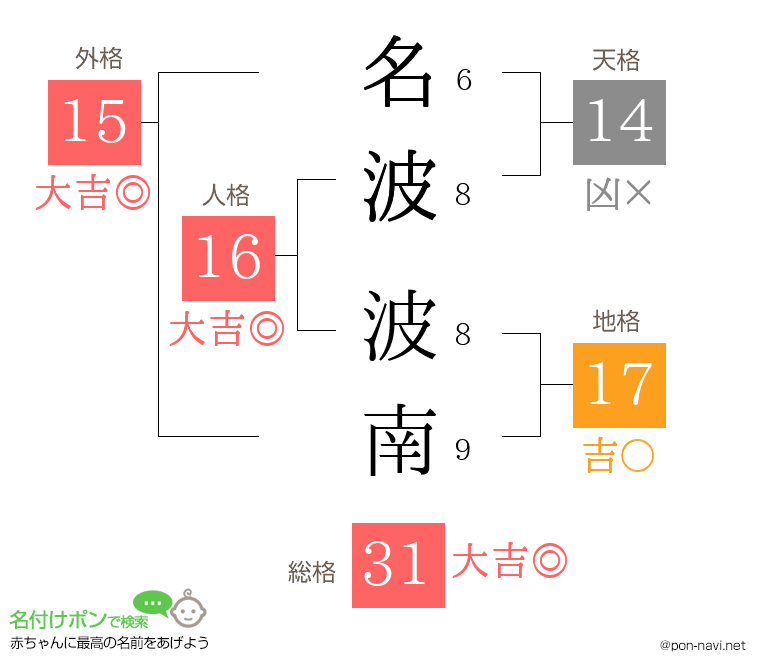 名波 波南さんの姓名判断結果