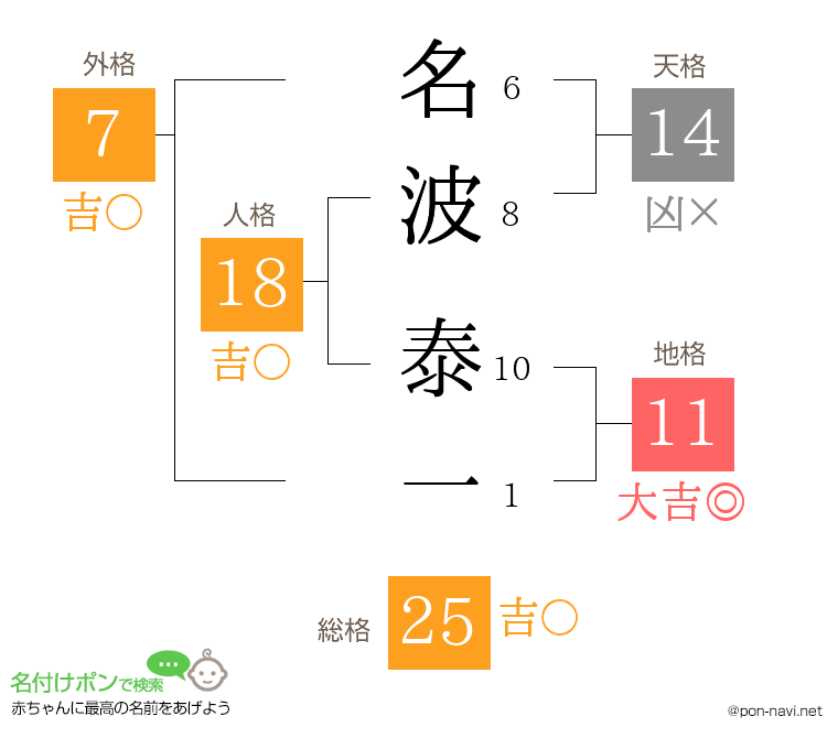 名波 泰一さんの姓名判断結果