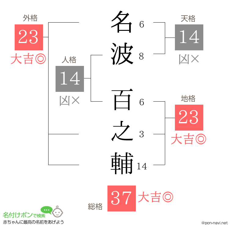 名波 百之輔さんの姓名判断結果