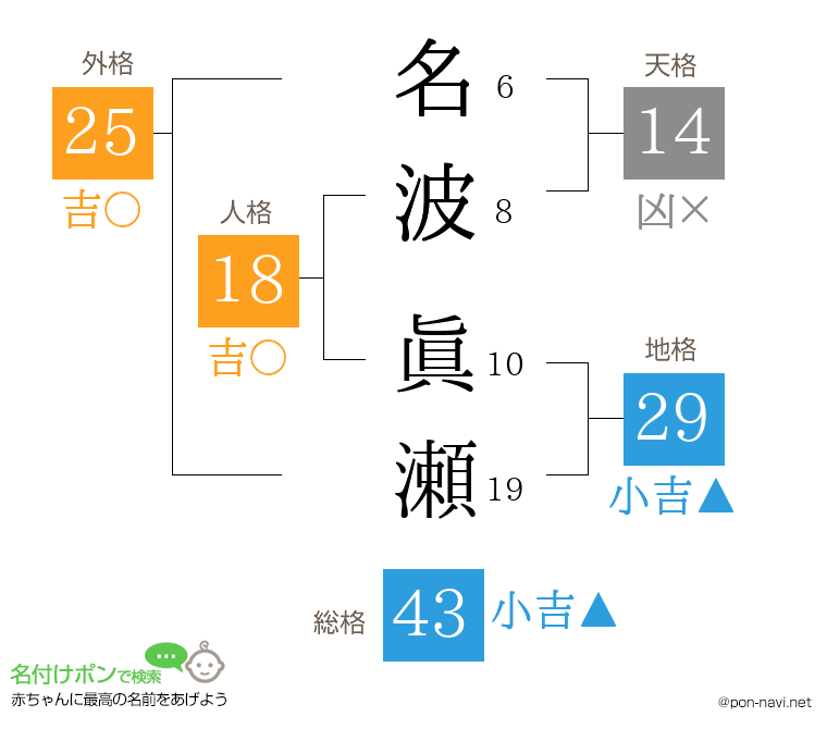 名波 眞瀬さんの姓名判断結果