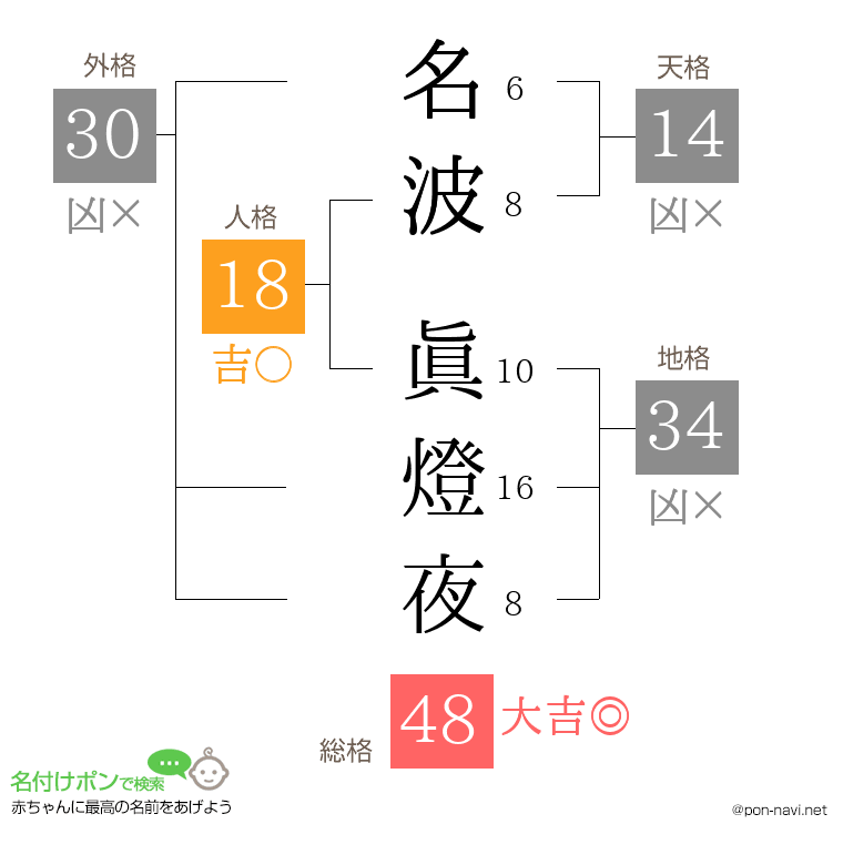名波 眞燈夜さんの姓名判断結果