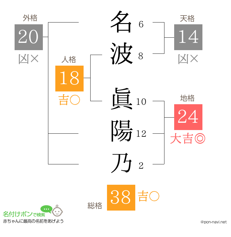 名波 眞陽乃さんの姓名判断結果