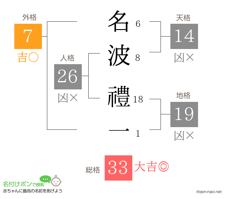 名波 禮一さんの姓名判断結果