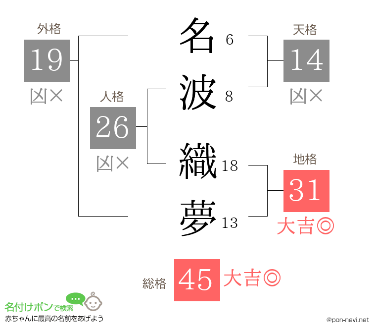 名波 織夢さんの姓名判断結果
