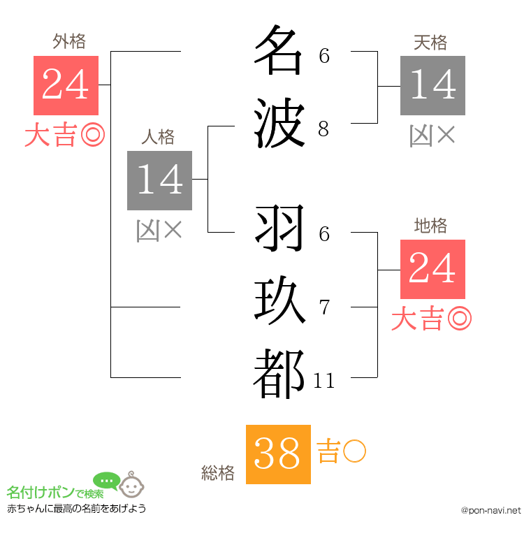 名波 羽玖都さんの姓名判断結果