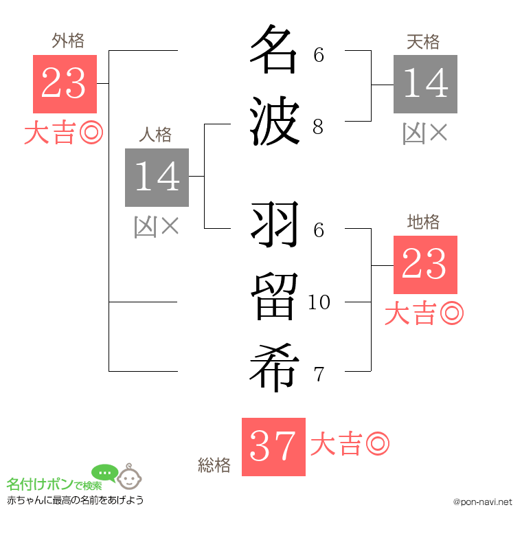 名波 羽留希さんの姓名判断結果